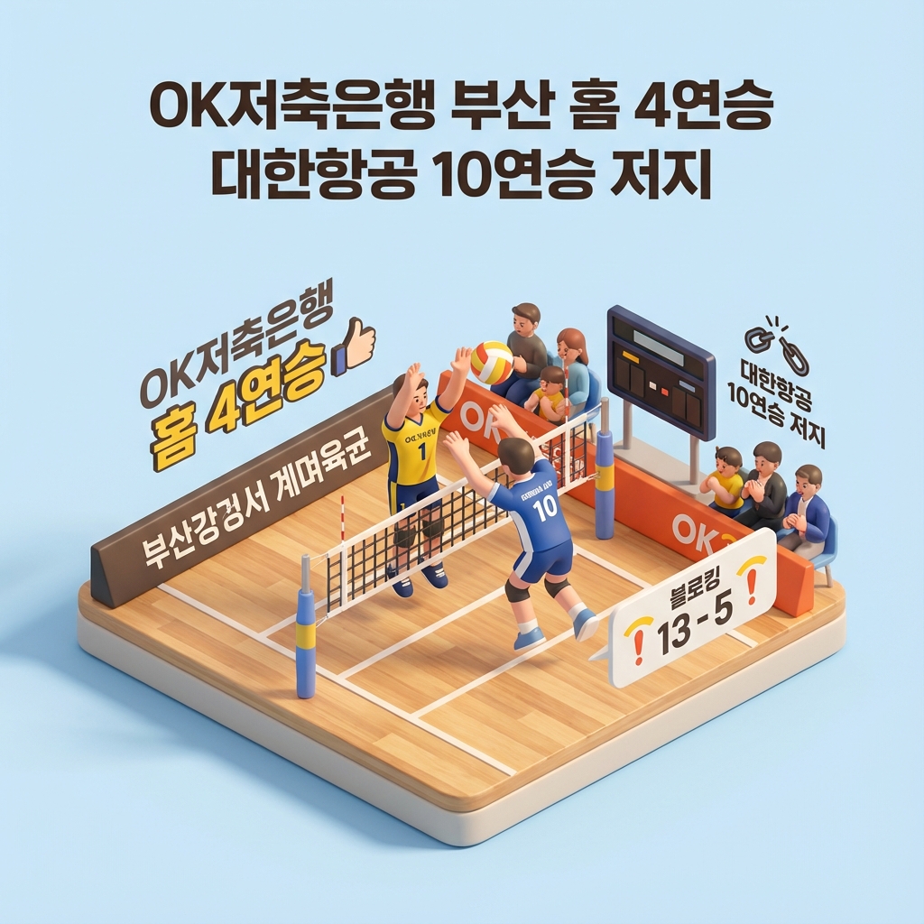 OK저축은행 부산 홈 4연승 대한항공 10연승 저지 OK저축은행 부산 홈 4연승 대한항공 10연승 저지