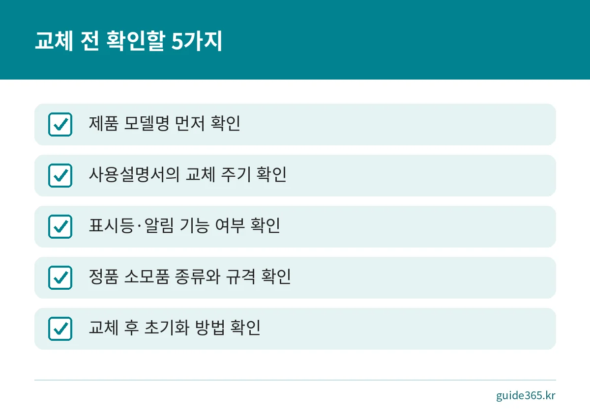 가전 소모품을 교체하기 전에 모델명, 사용설명서, 표시등, 소모품 규격, 초기화 방법을 확인하는 점검표