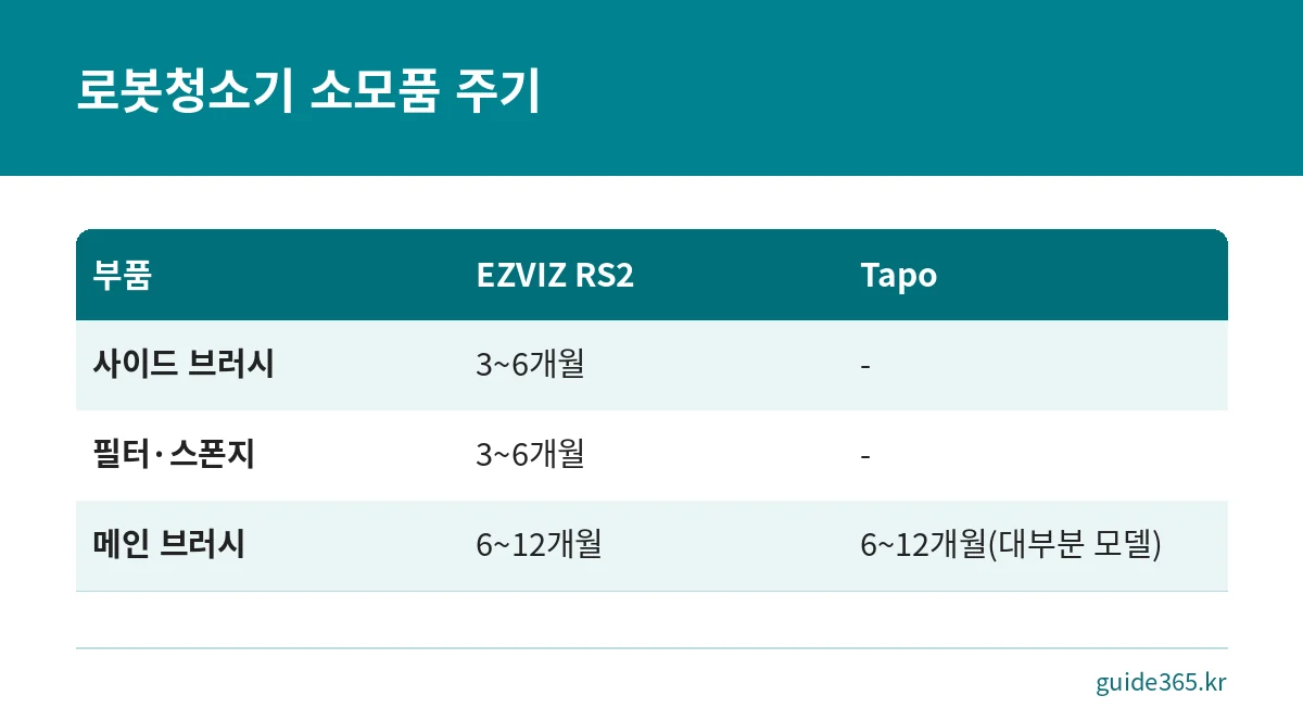 EZVIZ RS2와 Tapo 로봇청소기의 사이드 브러시, 필터, 메인 브러시 교체 주기를 비교한 표