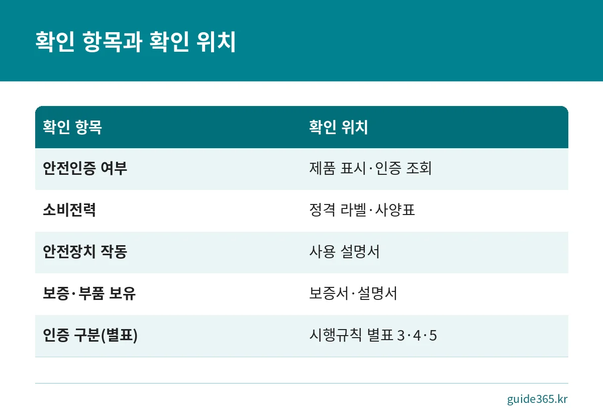 전기히터 선택 시 확인해야 할 항목과 각각 확인할 수 있는 위치를 정리한 비교표