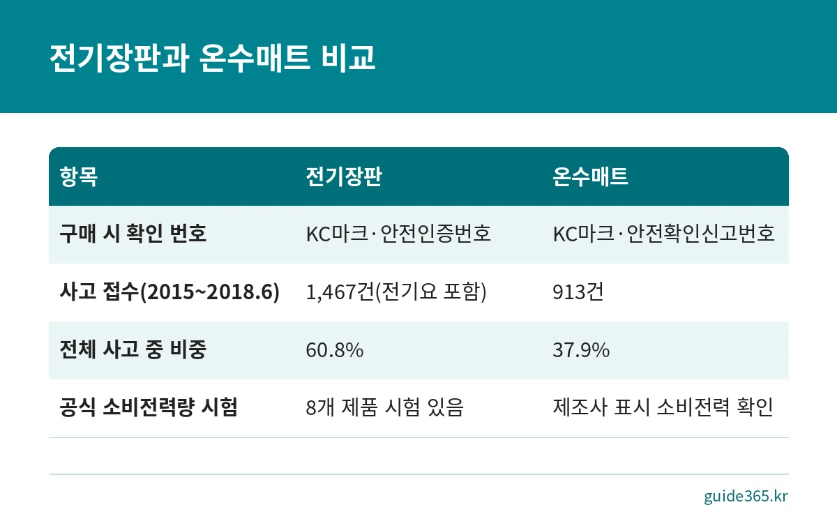 전기장판과 온수매트의 확인 번호와 사고 접수 건수를 비교한 표