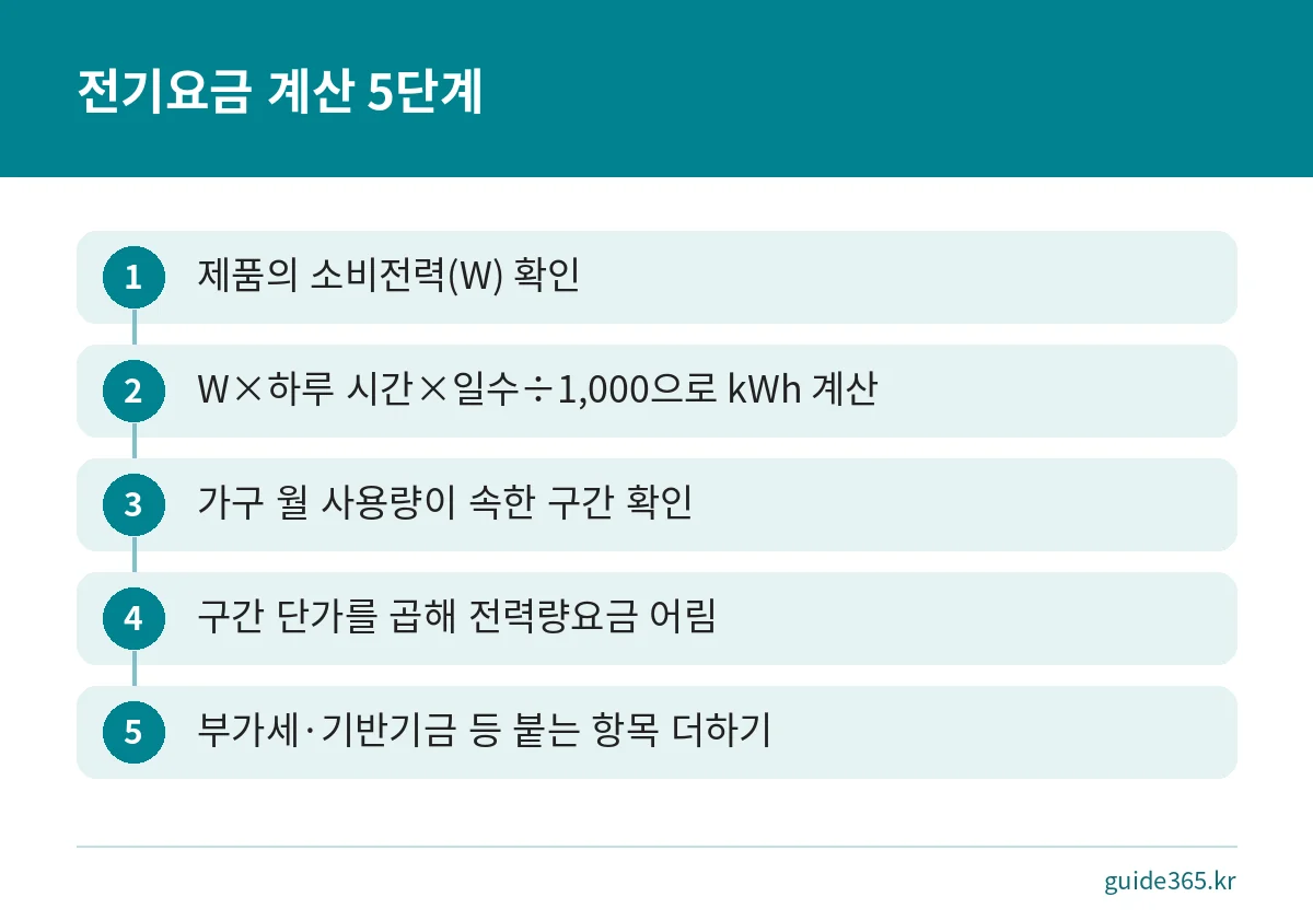 전기장판 소비전력에서 한 달 전기요금까지 계산하는 5단계 순서 그림