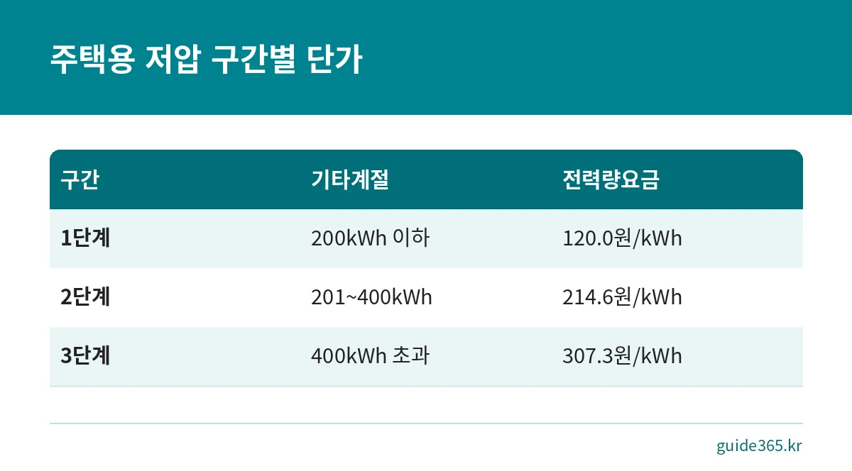 한국전력 주택용 저압 요금표의 기타계절 구간별 전력량요금 비교표