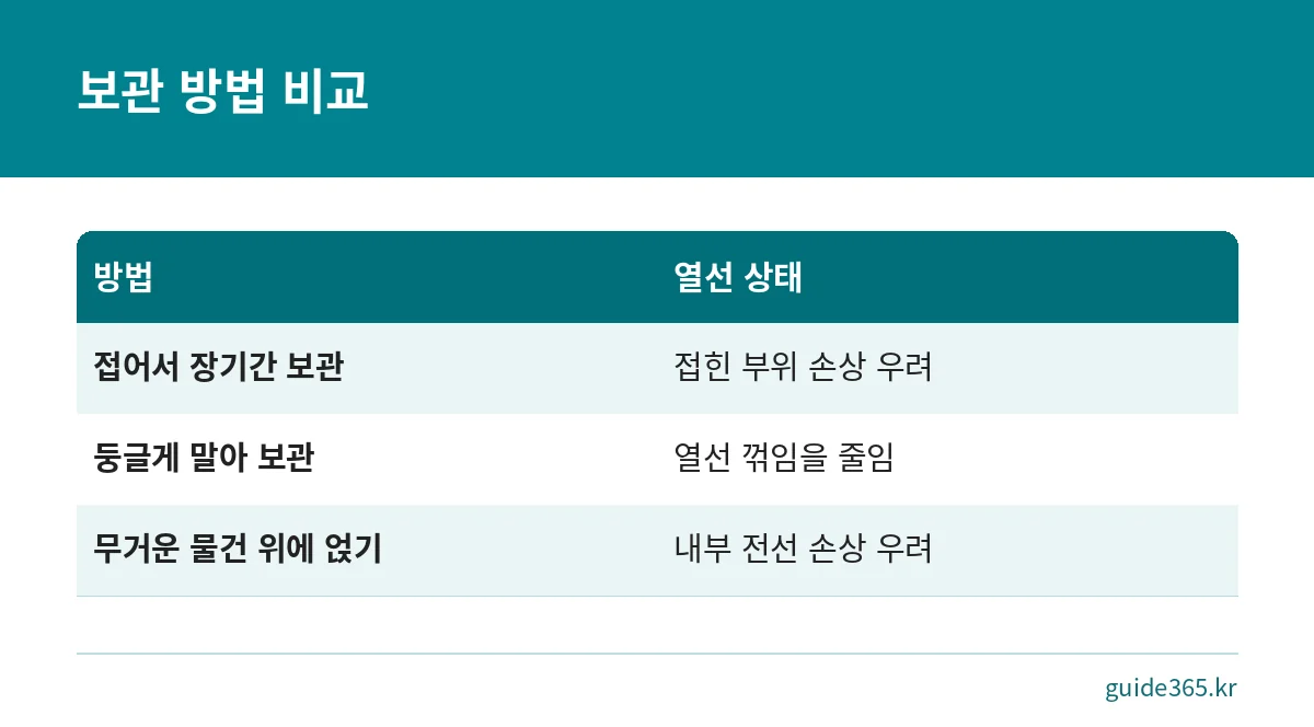 전기장판을 접어서 보관할 때와 말아서 보관할 때 열선 상태를 비교한 표